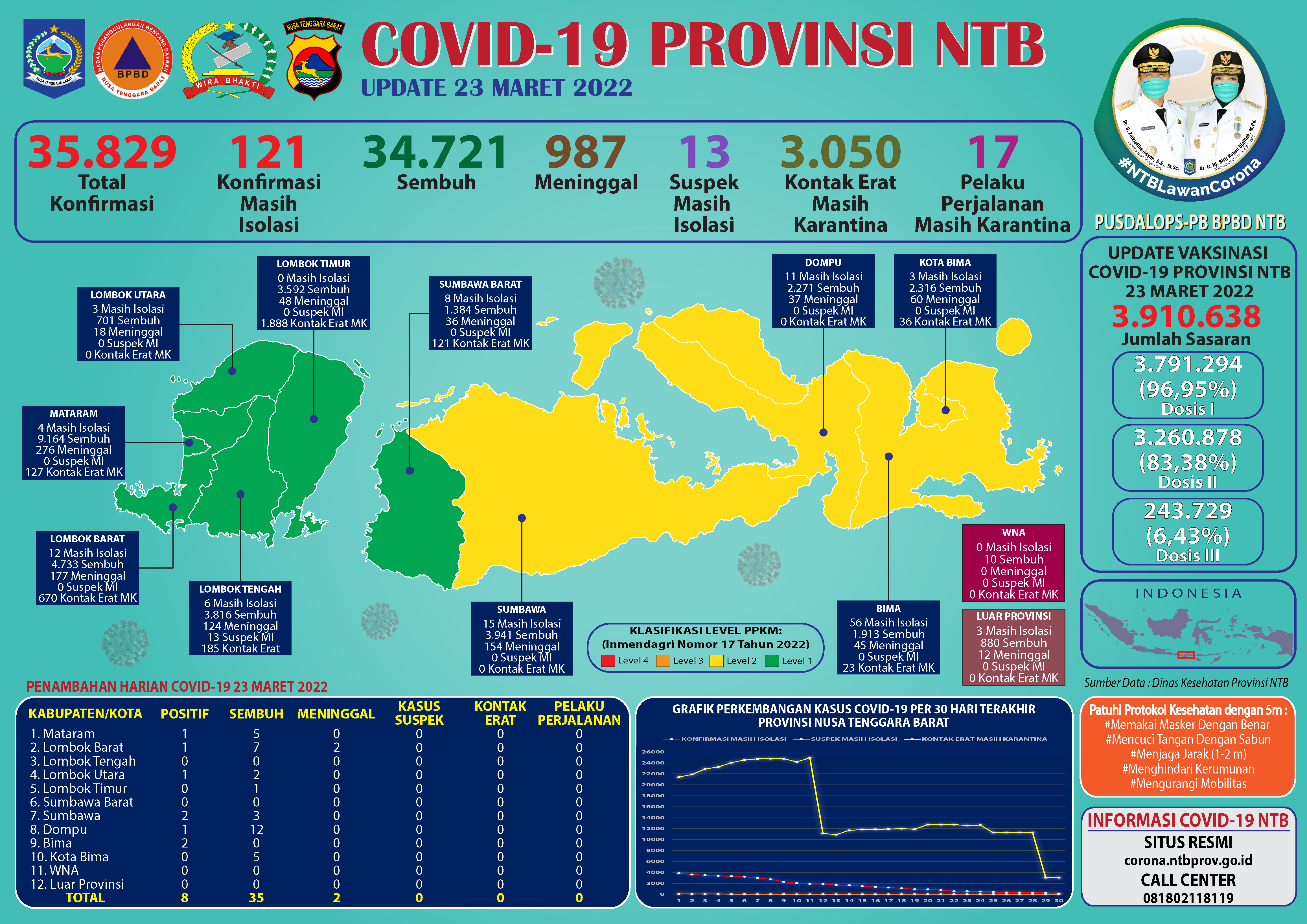 Update Perkembangan Bencana Non-Alam Covid -19 di Provinsi NTB (Rabu, 23 Maret 2022)
