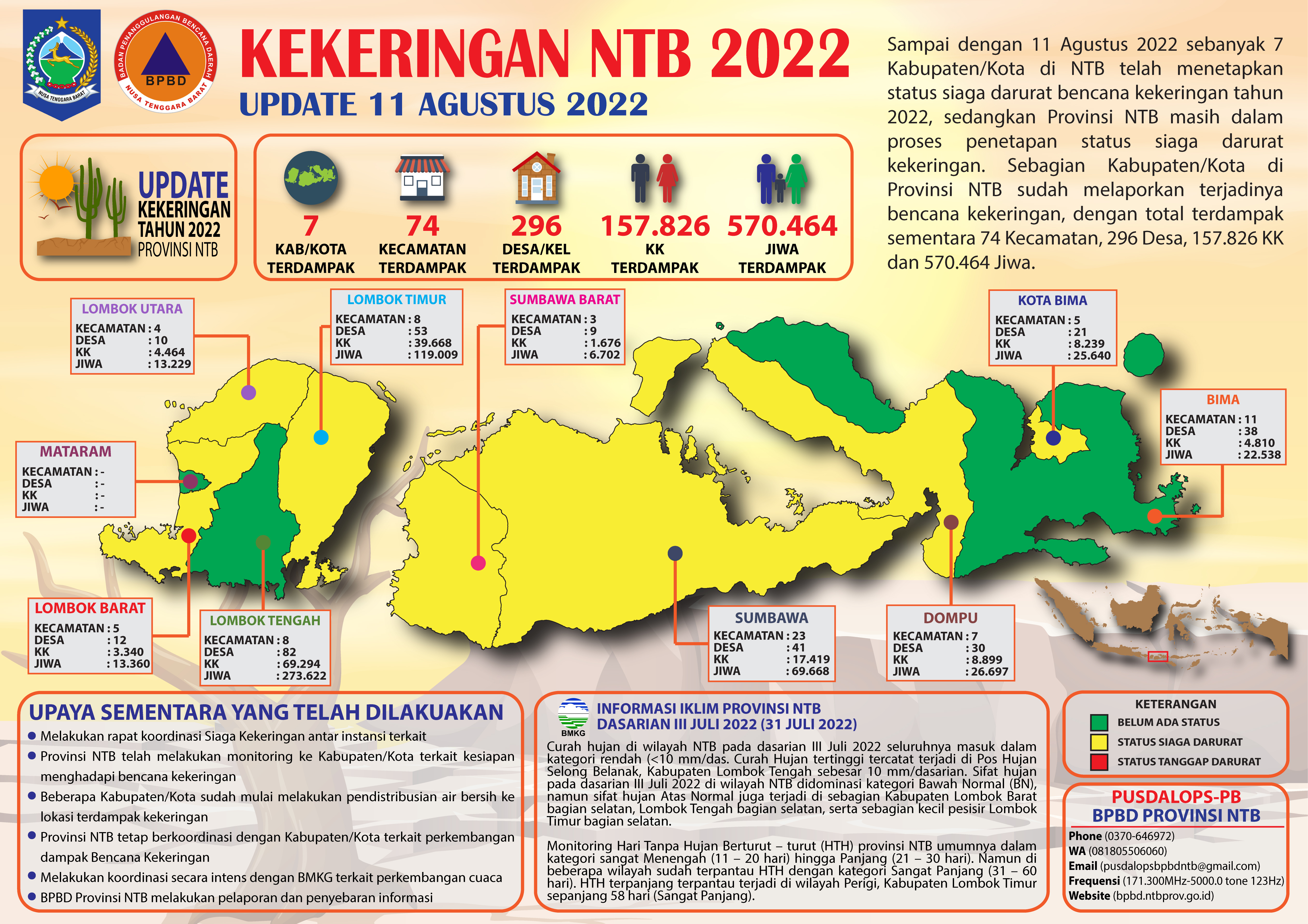 UPDATE PERKEMBANGAN BENCANA KEKERINGAN NTB ( UPDATE 11 AGUSTUS 2022)
