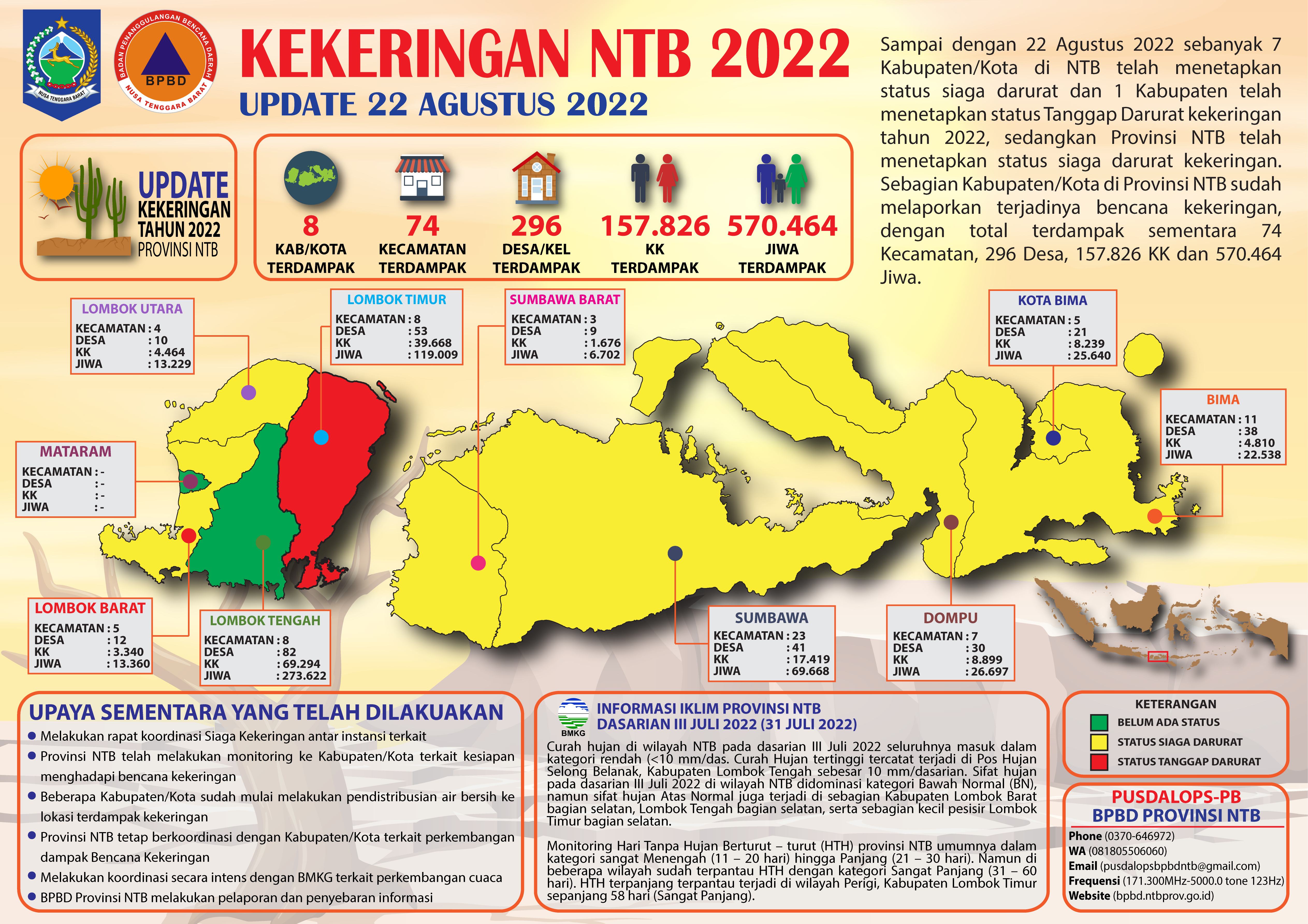 UPDATE PERKEMBANGAN BENCANA KEKERINGAN NTB ( UPDATE 22 AGUSTUS 2022)