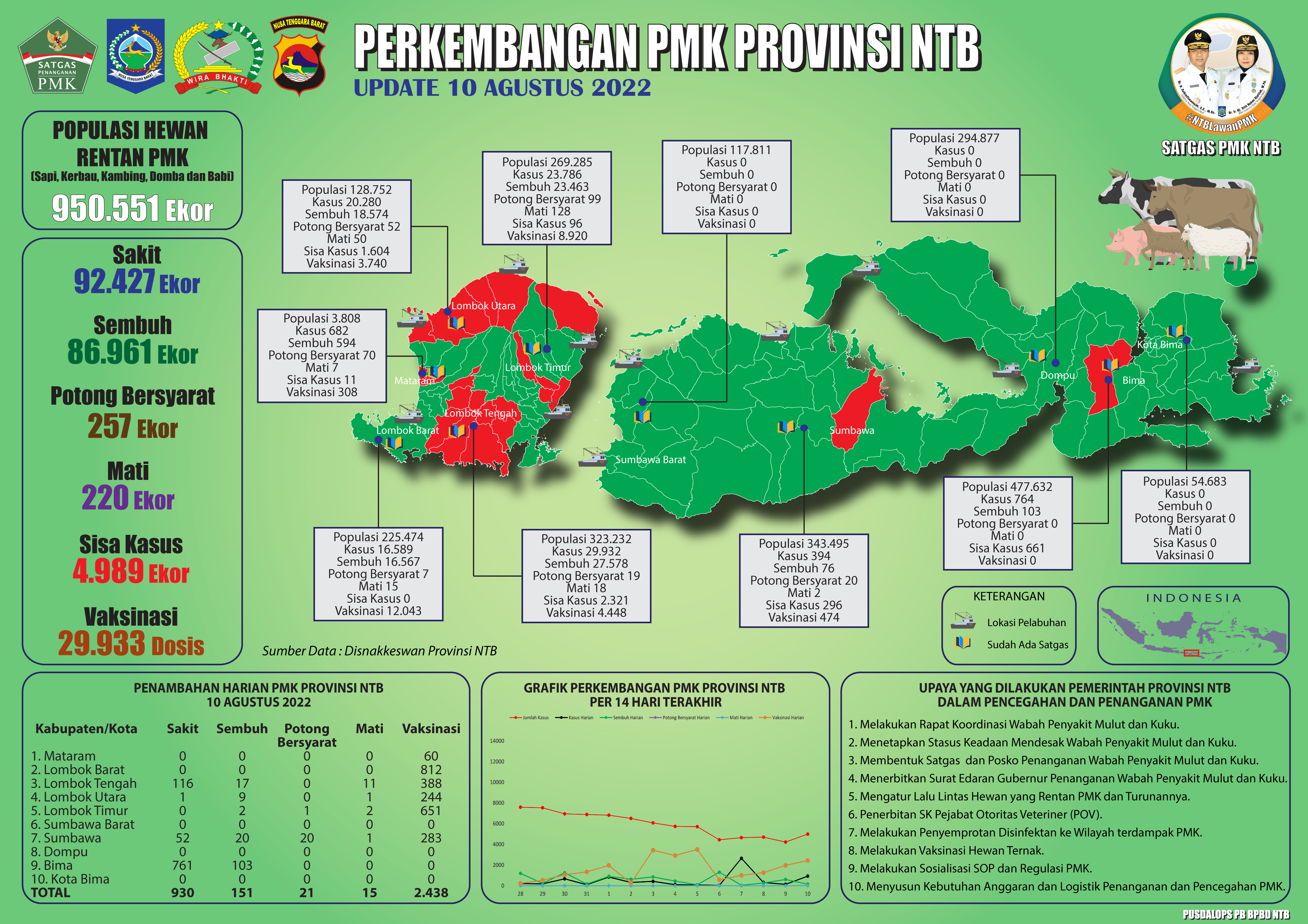 Update Perkembangan Bencana Non-Alam Penaykit Mulut Dan Kuku (PMK) Di Provinsi NTB (Rabu, 10 Agustus 2022 pukul 11.00 WITA)