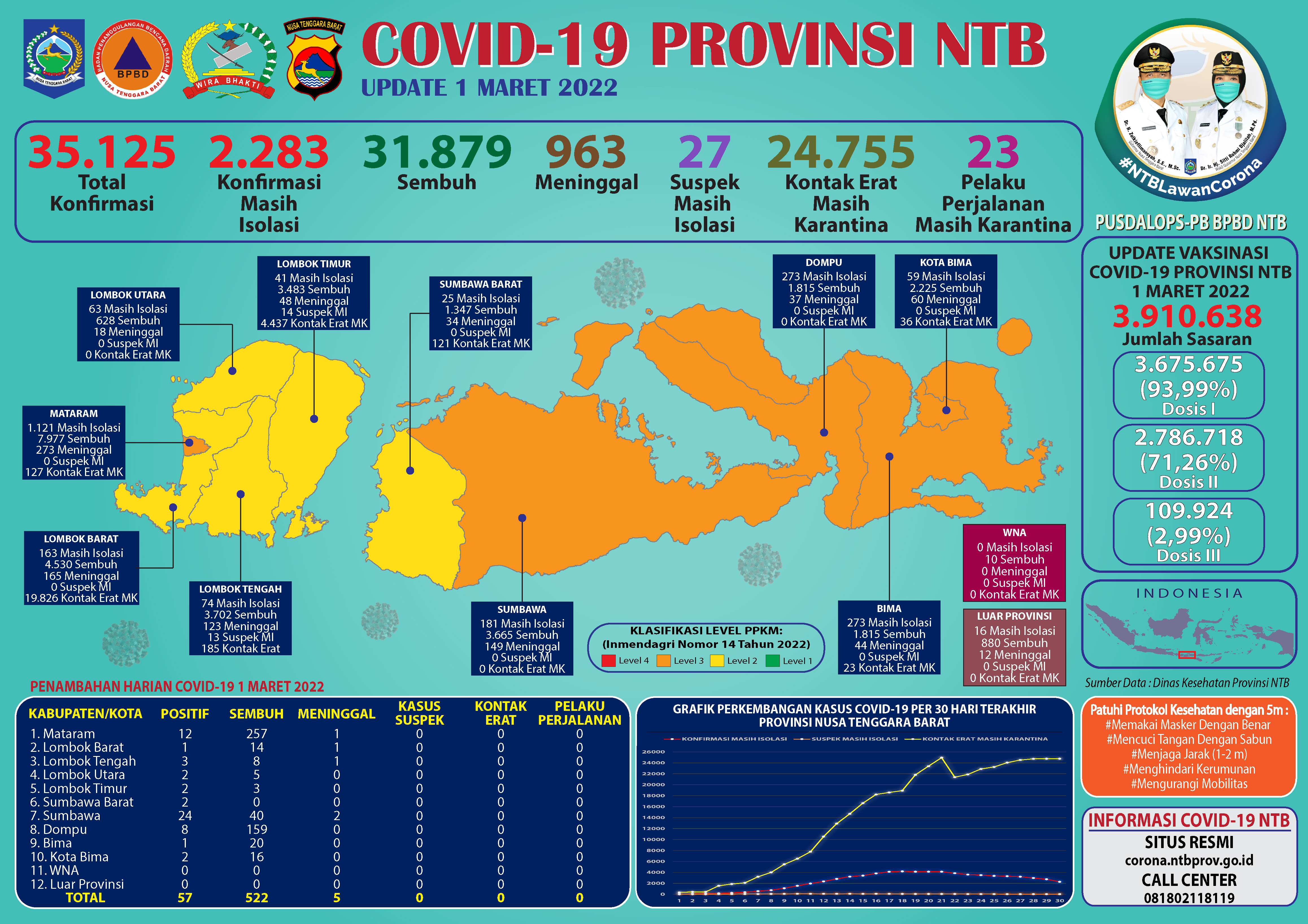 Update Perkembangan Bencana Non-Alam Covid -19 di Provinsi NTB (Selasa, 01 Maret 2022)