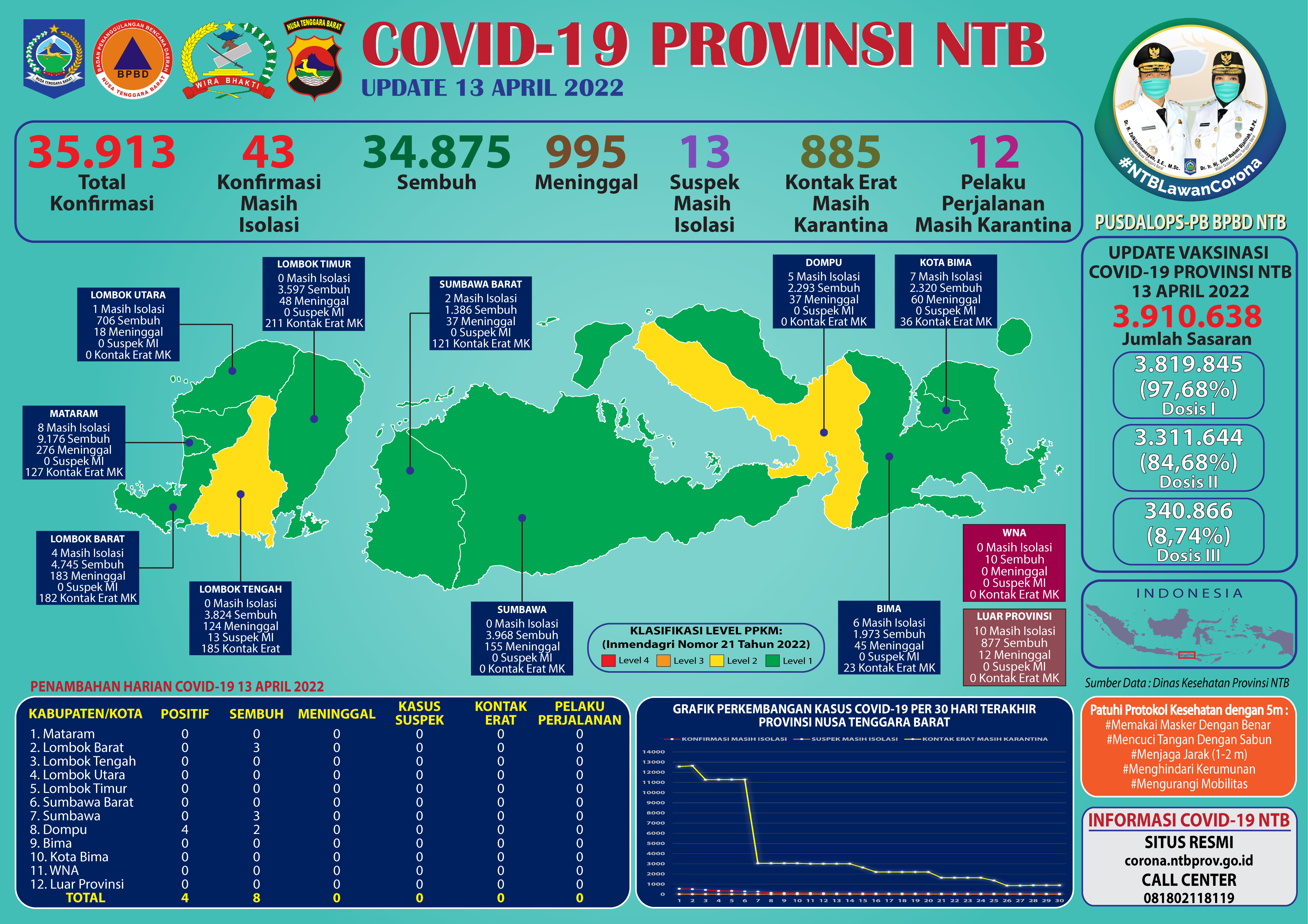 Update Perkembangan Bencana Non-Alam Covid -19 di Provinsi NTB (Rabu, 13 April 2022)
