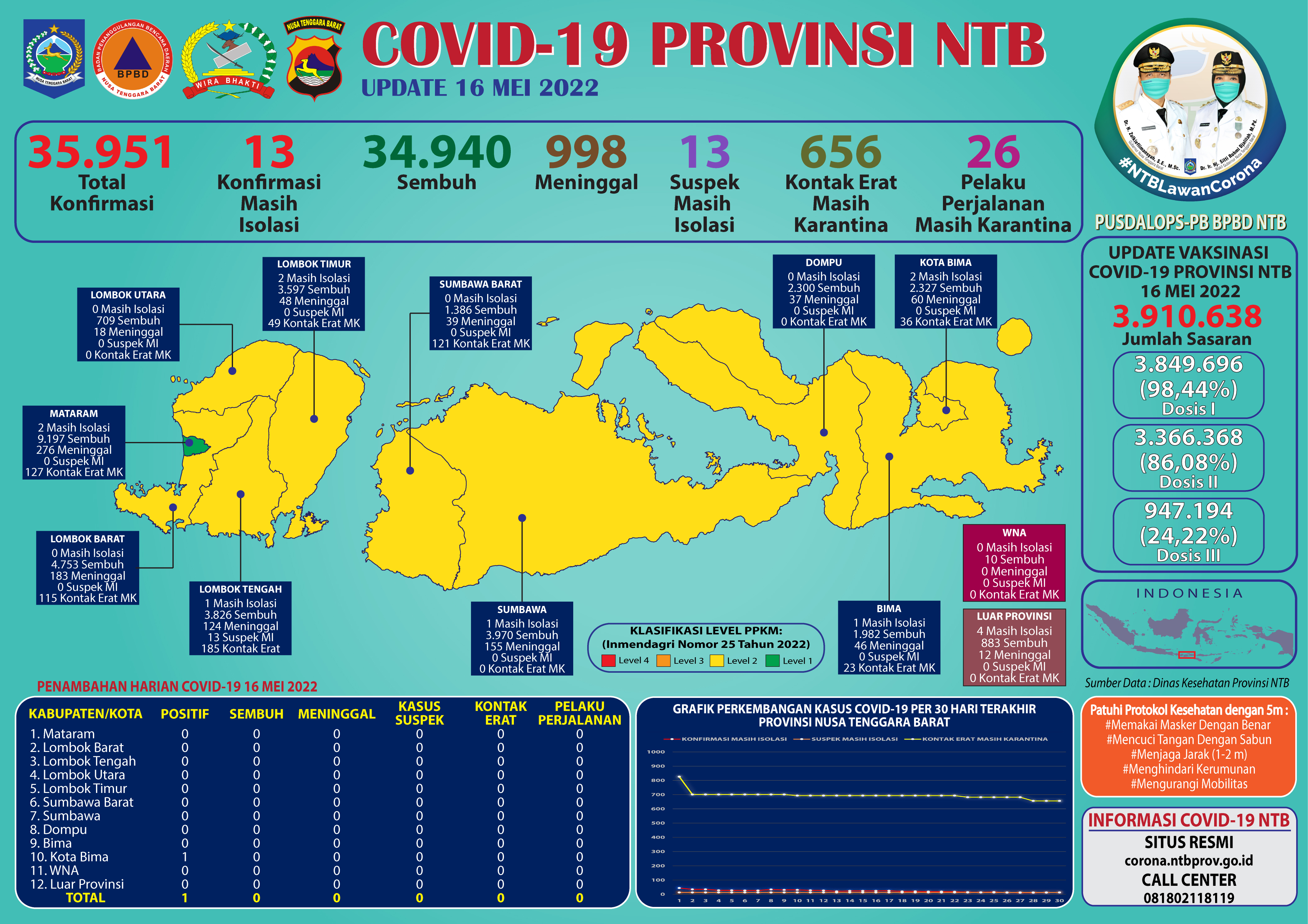 Update Perkembangan Bencana Non-Alam Covid -19 di Provinsi NTB (Senin, 16 Mei 2022)