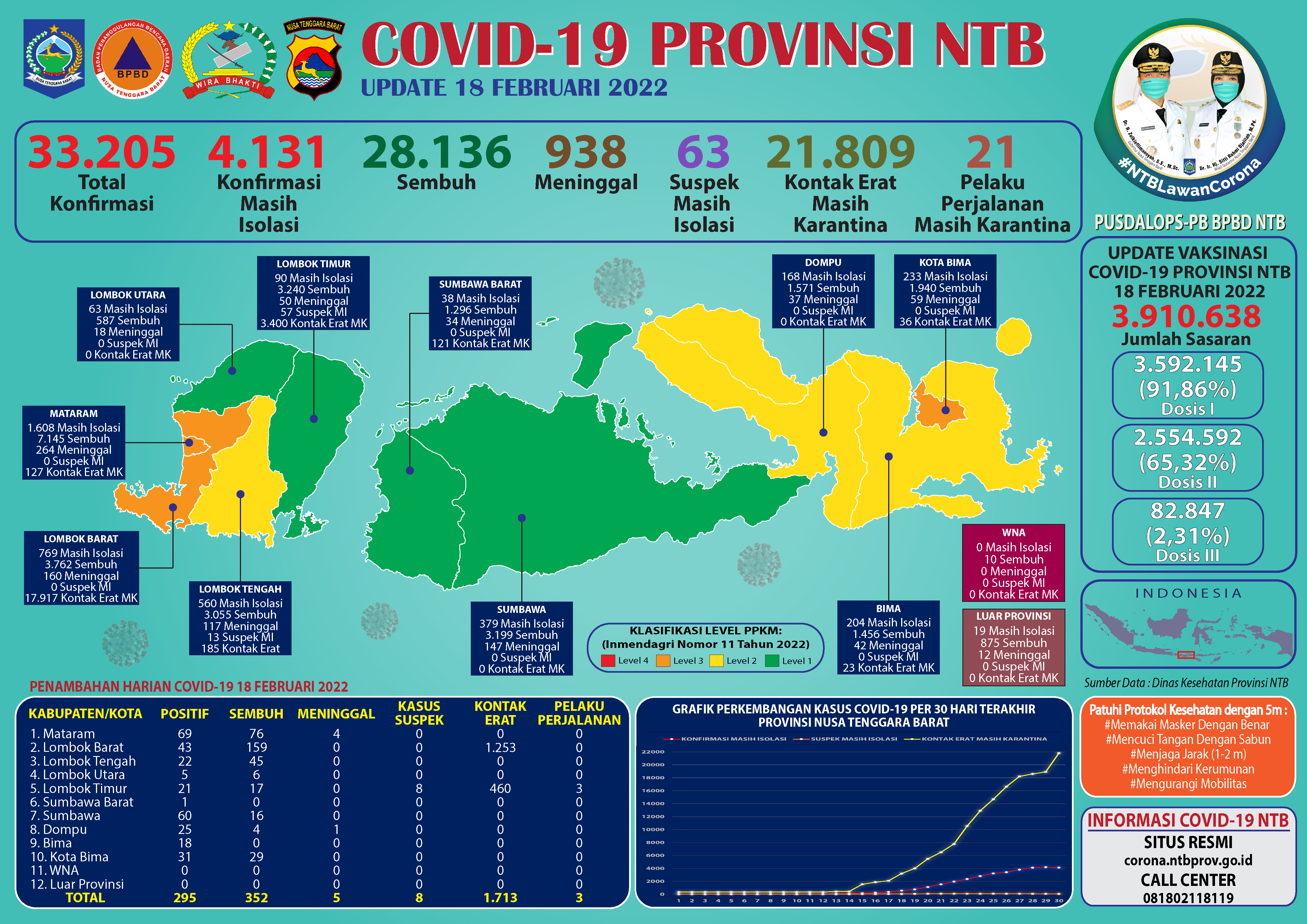 Update Perkembangan Bencana Non-Alam Covid -19 di Provinsi NTB (Jum'at, 18 Februari 2022)