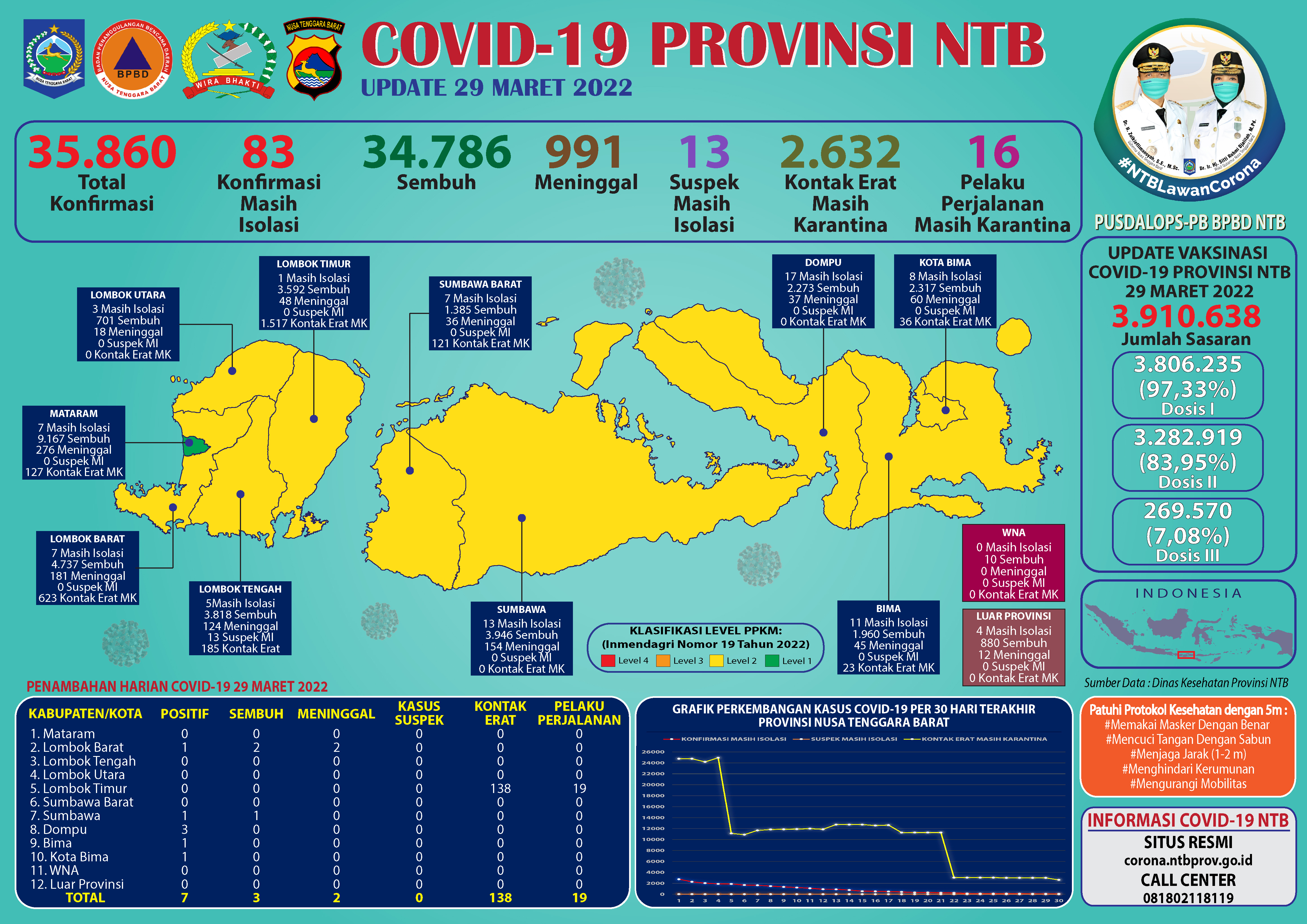 Update Perkembangan Bencana Non-Alam Covid -19 di Provinsi NTB (Selasa, 29 Maret 2022)