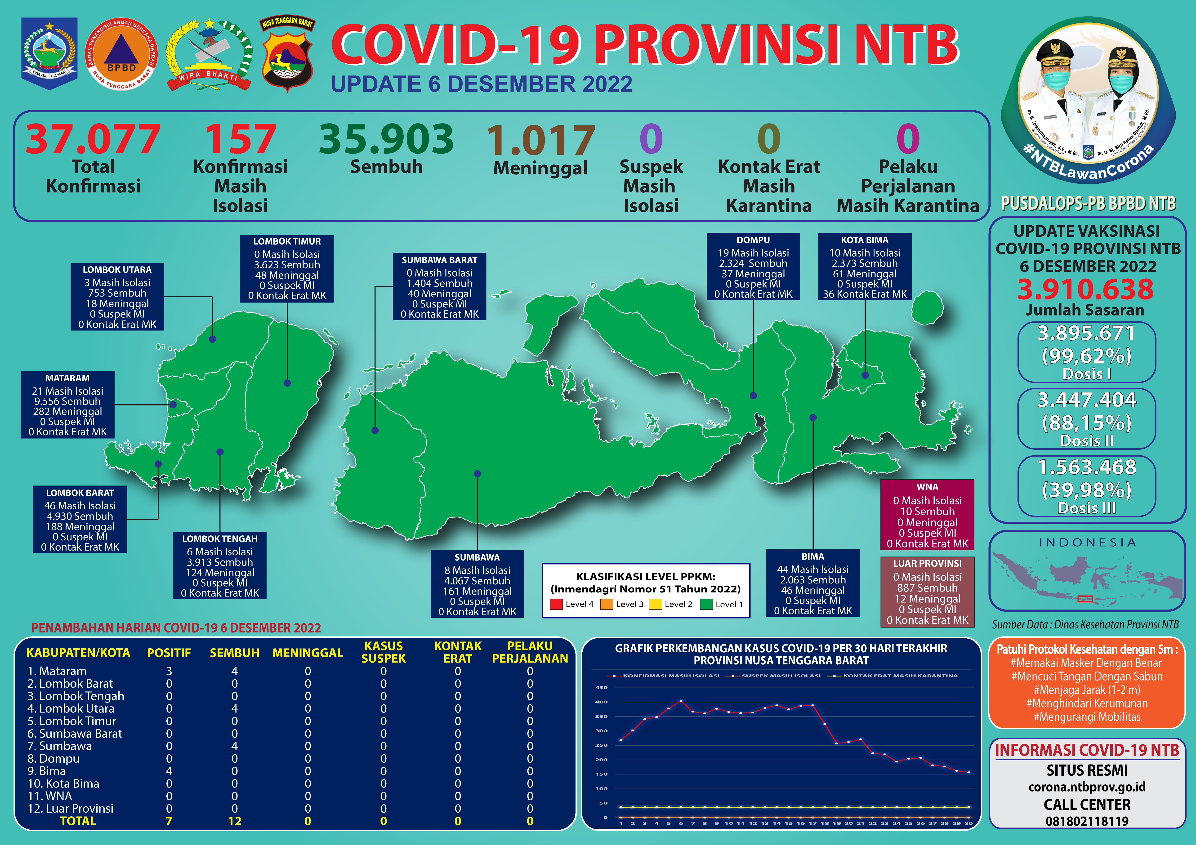 Update Perkembangan Bencana Non-Alam Covid -19 di Provinsi NTB (Selasa, 06 Desember 2022)