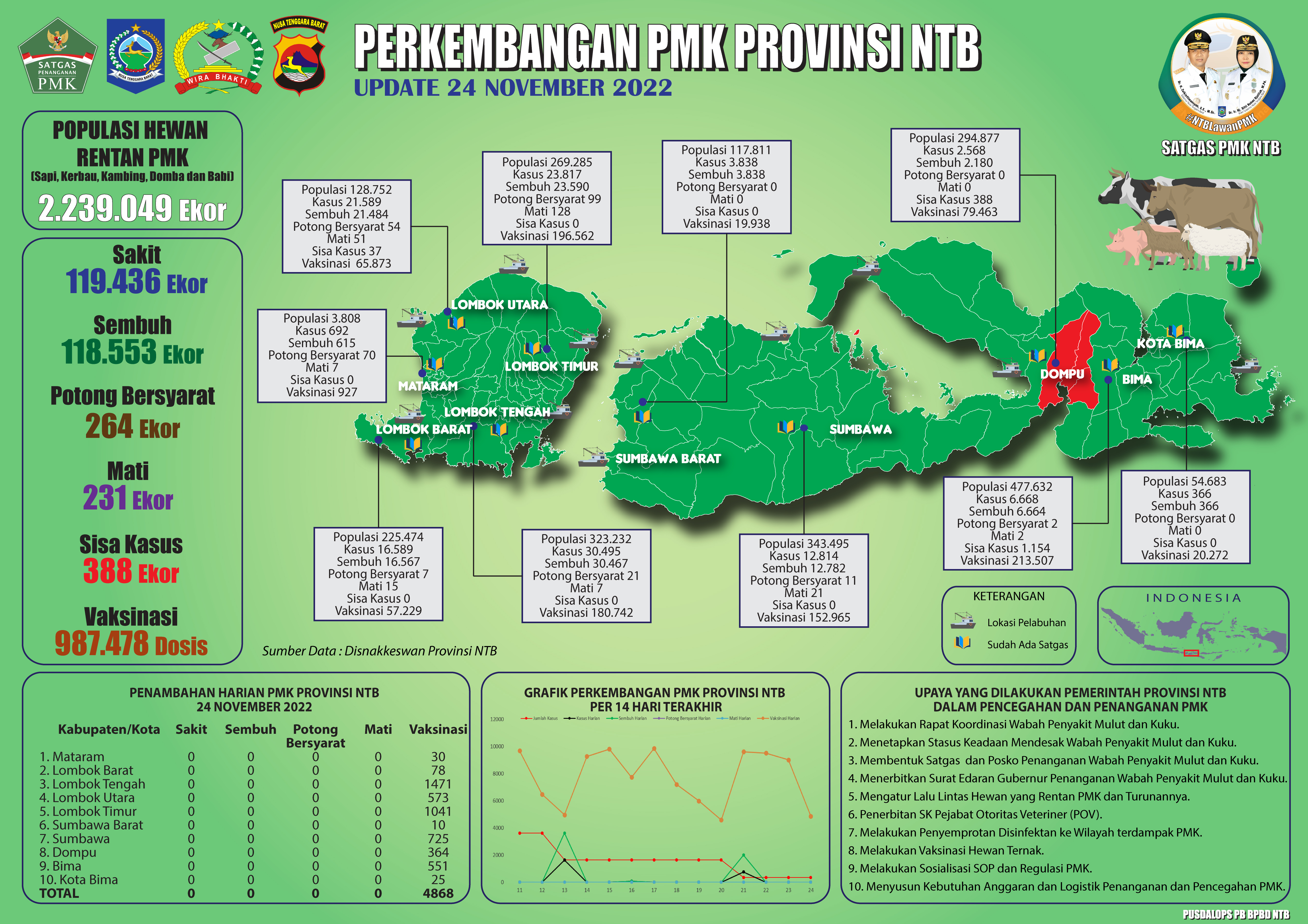 Update Perkembangan Bencana Non-Alam Penaykit Mulut Dan Kuku (PMK) Di Provinsi NTB (Kamis, 24 November 2022 pukul 11.00 WITA)