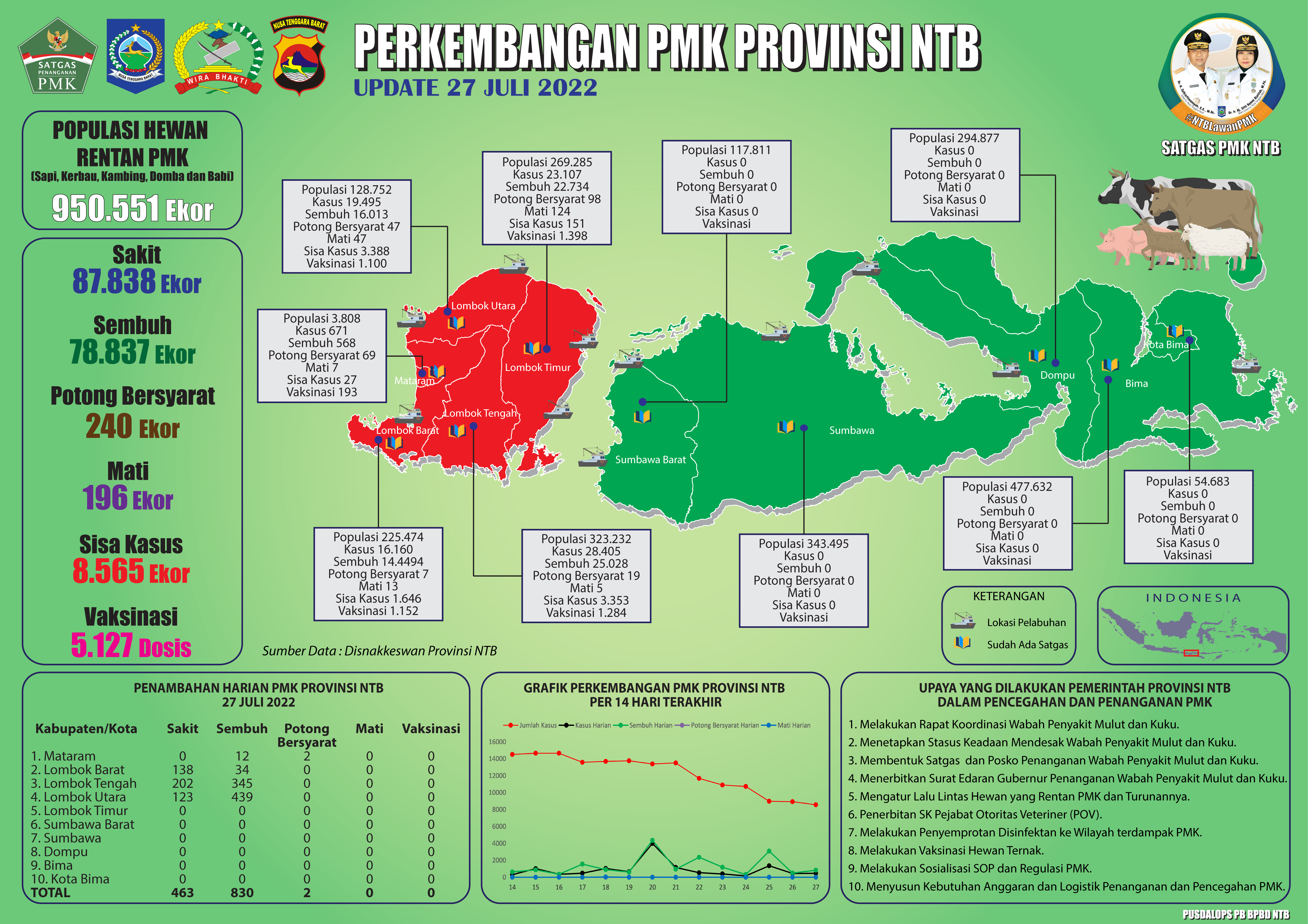 Update Perkembangan Bencana Non-Alam Penaykit Mulut Dan Kuku (PMK) Di Provinsi NTB (Rabu, 27 Juli 2022 pukul 11.00 WITA)