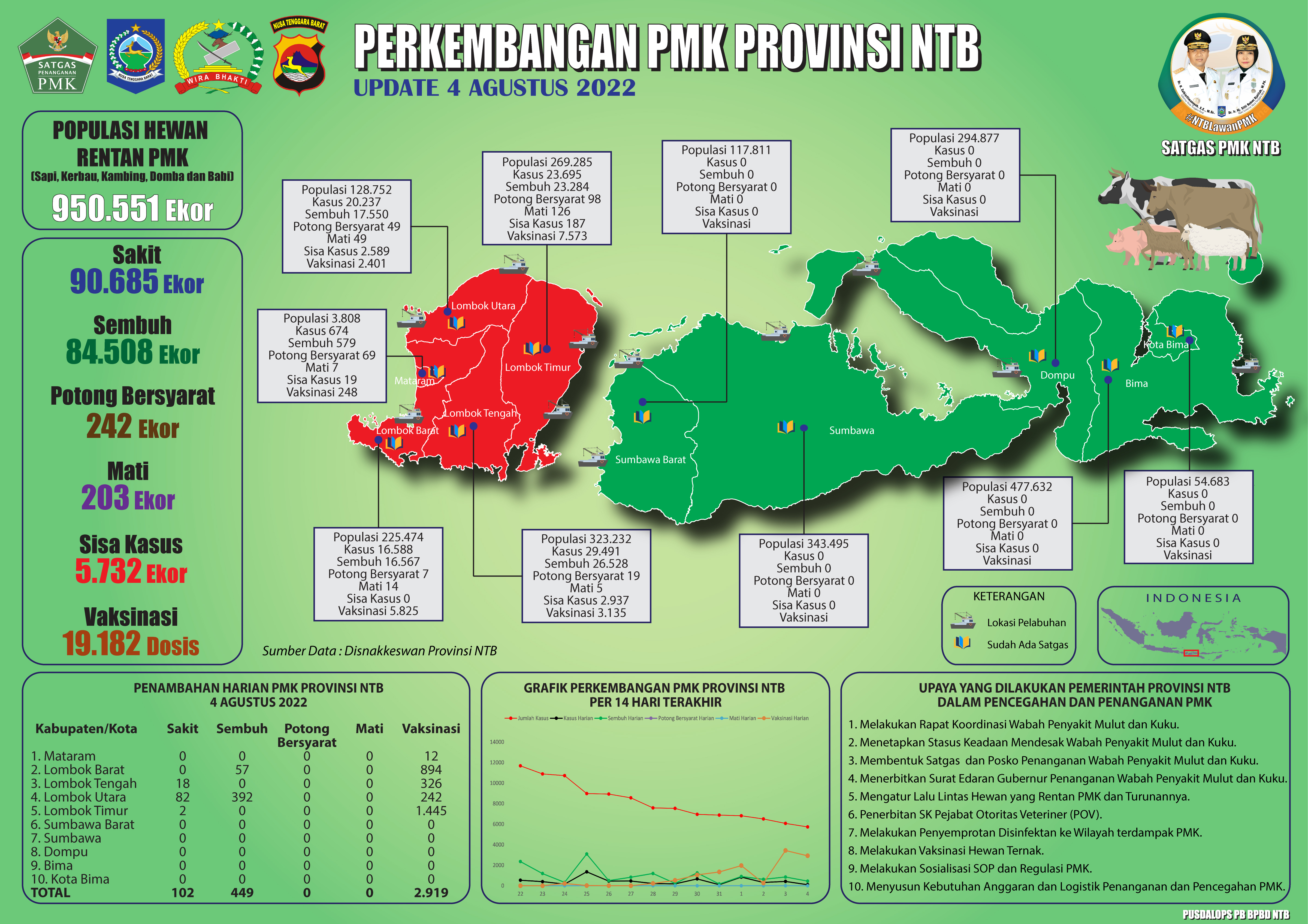 Update Perkembangan Bencana Non-Alam Penaykit Mulut Dan Kuku (PMK) Di Provinsi NTB (Kamis, 04 Agustus 2022 pukul 11.00 WITA)
