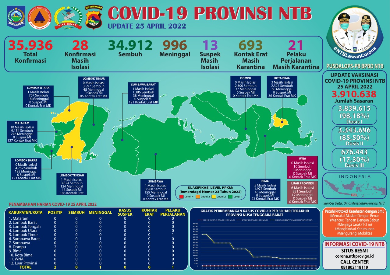 Update Perkembangan Bencana Non-Alam Covid -19 di Provinsi NTB (Senin, 25 April 2022)